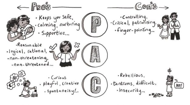 Transakcijska analiza