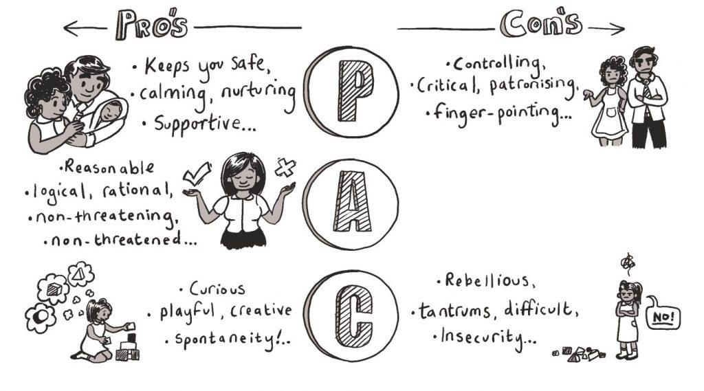 Transakcijska analiza